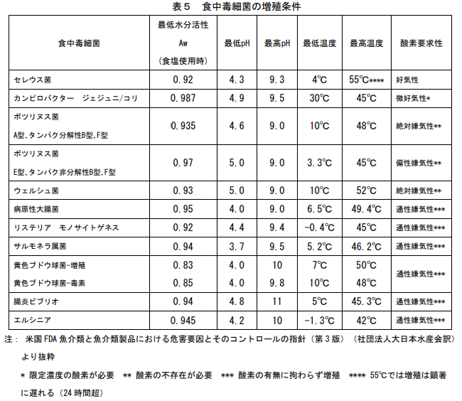 食中毒細菌の増殖条件