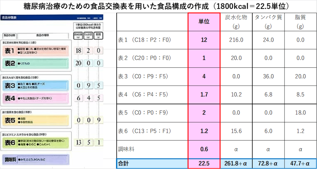 食品交換表を用いた食品構成