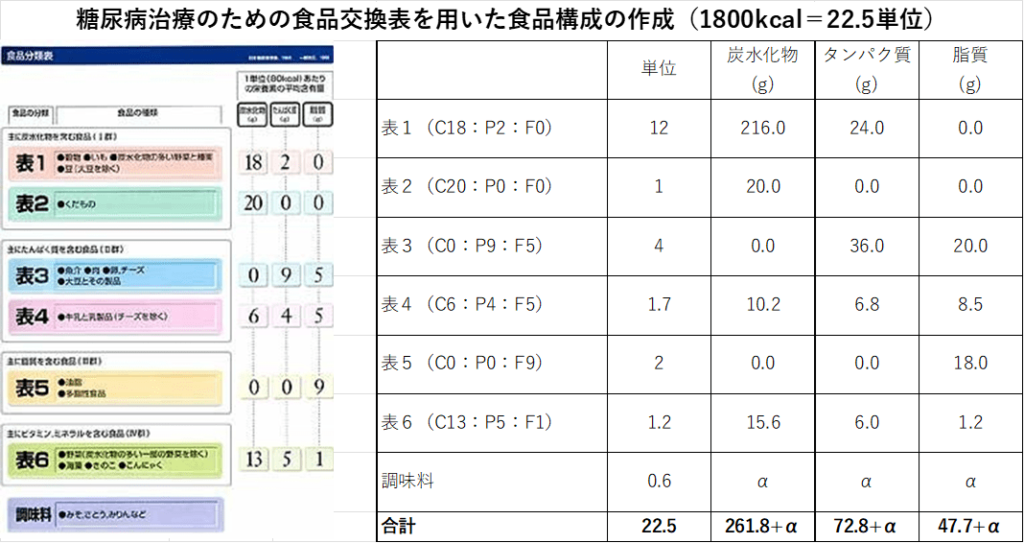 食品交換表を用いた食品構成