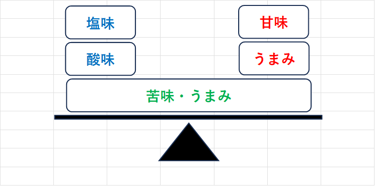 五味のバランス